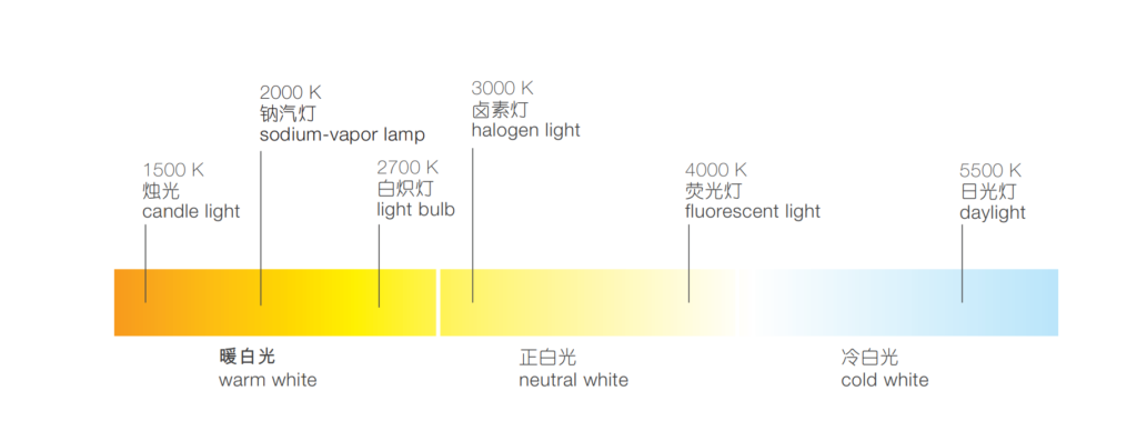 Colour temperature in Kelvin-Blog Cover